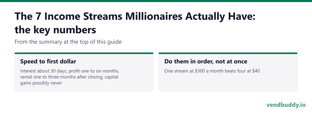The 7 Income Streams Millionaires Actually Have, key numbers: Speed to first dollar Interest about 30 days, profit one to six months, rental one to three months after closing, capital gains possibly never; Do them in order, not at once One stream at $300 a month beats four at $40