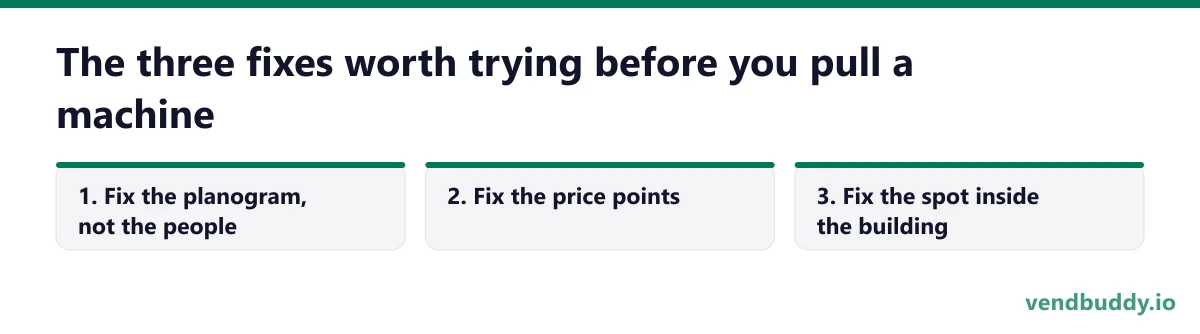 The three fixes worth trying before you pull a machine, 3 points in order: Fix the planogram, not the people; Fix the price points; Fix the spot inside the building