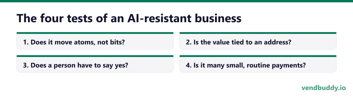 The four tests of an AI-resistant business, 4 points in order: Does it move atoms, not bits?; Is the value tied to an address?; Does a person have to say yes?; Is it many small, routine payments?