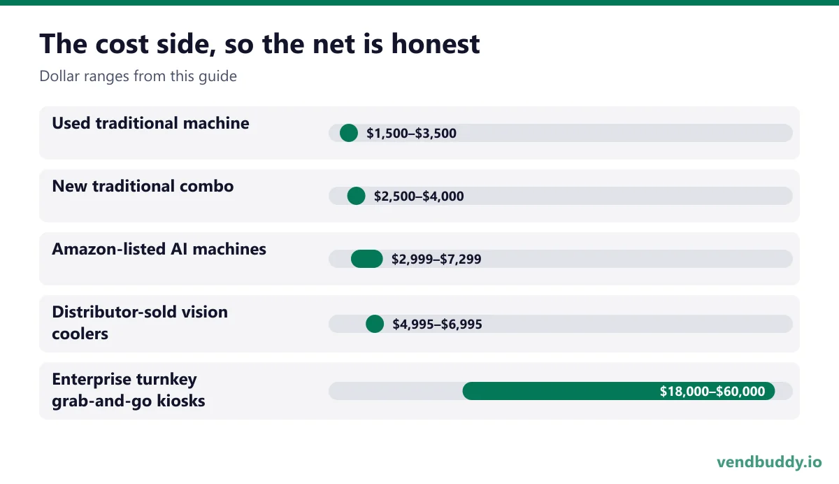 The cost side, so the net is honest: Used traditional machine $1,500–$3,500, New traditional combo $2,500–$4,000, Amazon-listed AI machines $2,999–$7,299, Distributor-sold vision coolers $4,995–$6,995, Enterprise turnkey grab-and-go kiosks $18,000–$60,000