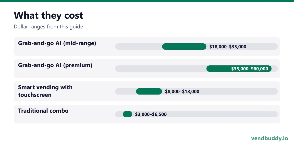 What they cost: Grab-and-go AI (mid-range) $18,000–$35,000, Grab-and-go AI (premium) $35,000–$60,000, Smart vending with touchscreen $8,000–$18,000, Traditional combo $3,000–$6,500