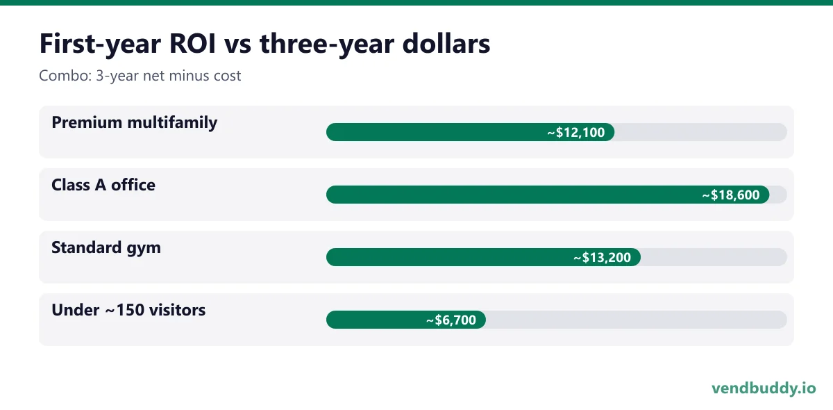 First-year ROI vs three-year dollars (Combo: 3-year net minus cost): Premium multifamily ~$12,100, Class A office ~$18,600, Standard gym ~$13,200, Under ~150 visitors ~$6,700