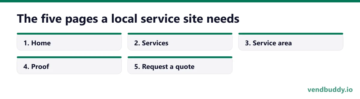 The five pages a local service site needs, 5 points in order: Home; Services; Service area; Proof; Request a quote