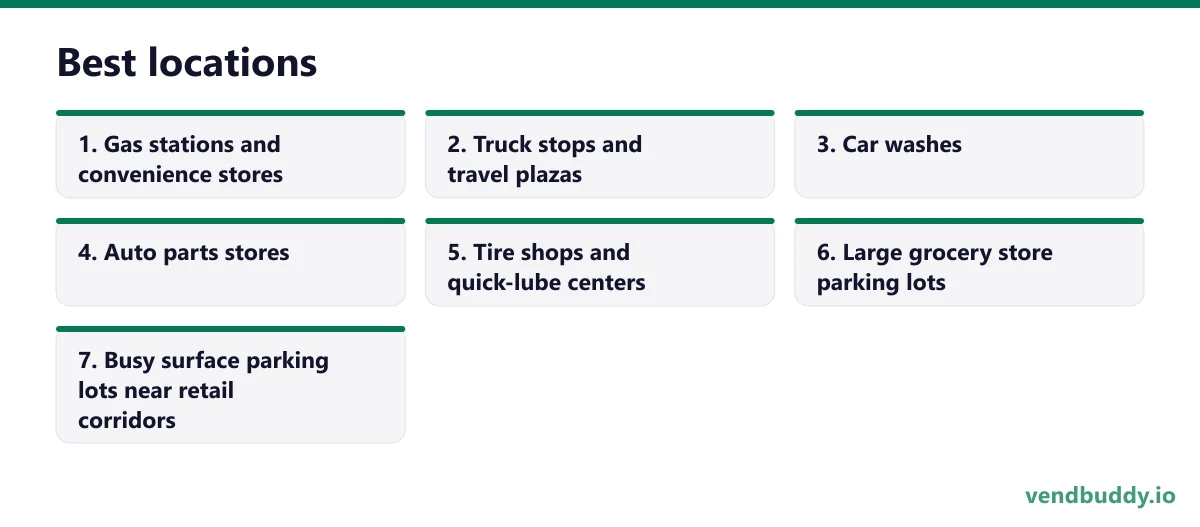 Best locations, 7 points in order: Gas stations and convenience stores; Truck stops and travel plazas; Car washes; Auto parts stores; Tire shops and quick-lube centers; Large grocery store parking lots; Busy surface parking lots near retail corridors