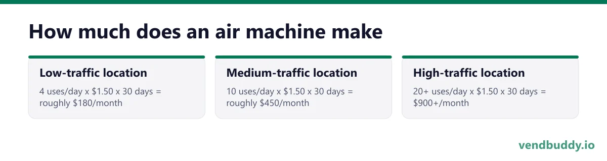 How much does an air machine make: Low-traffic location, 4 uses/day x $1.50 x 30 days = roughly $180/month; Medium-traffic location, 10 uses/day x $1.50 x 30 days = roughly $450/month; High-traffic location, 20+ uses/day x $1.50 x 30 days = $900+/month