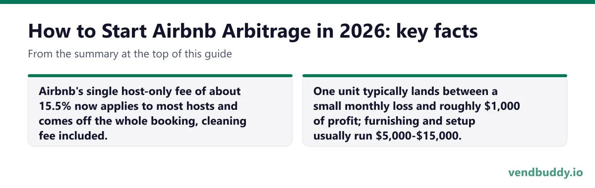 How to Start Airbnb Arbitrage in 2026, key facts: Airbnb's single host-only fee of about 15.5% now applies to most hosts and comes off the whole booking, cleaning fee included. One unit typically lands between a small monthly loss and roughly $1,000 of profit; furnishing and setup usually run…