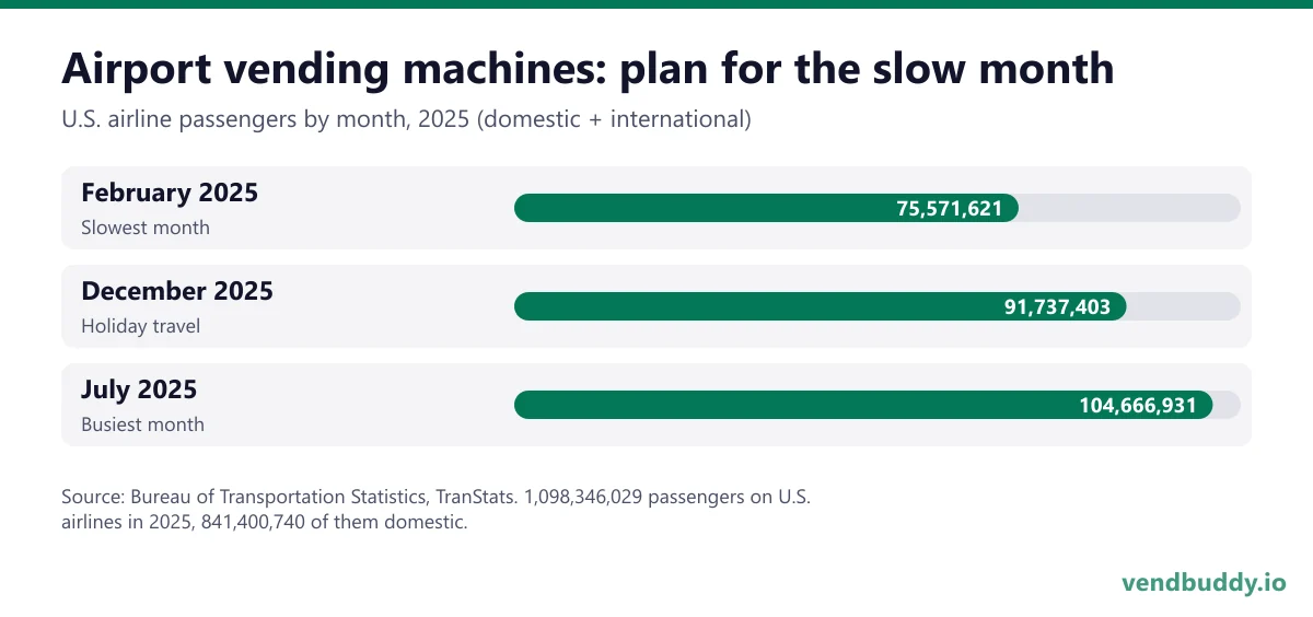 Airport vending machines passenger seasonality chart: U.S. airline passengers by month in 2025, 75,571,621 in February, 91,737,403 in December and 104,666,931 in July, out of 1,098,346,029 for the year