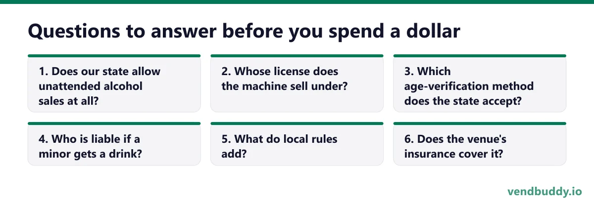 Questions to answer before you spend a dollar, 6 points in order: Does our state allow unattended alcohol sales at all?; Whose license does the machine sell under?; Which age-verification method does the state accept?; Who is liable if a minor gets a drink?; What do local rules add?; Does the…
