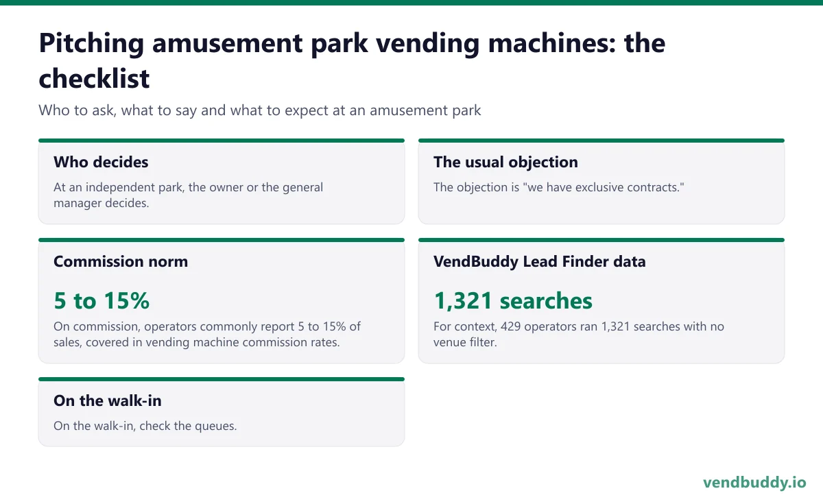 How to pitch amusement park vending machines: who decides, the usual objection, commission norm, vendbuddy lead finder data, on the walk-in for an amusement park