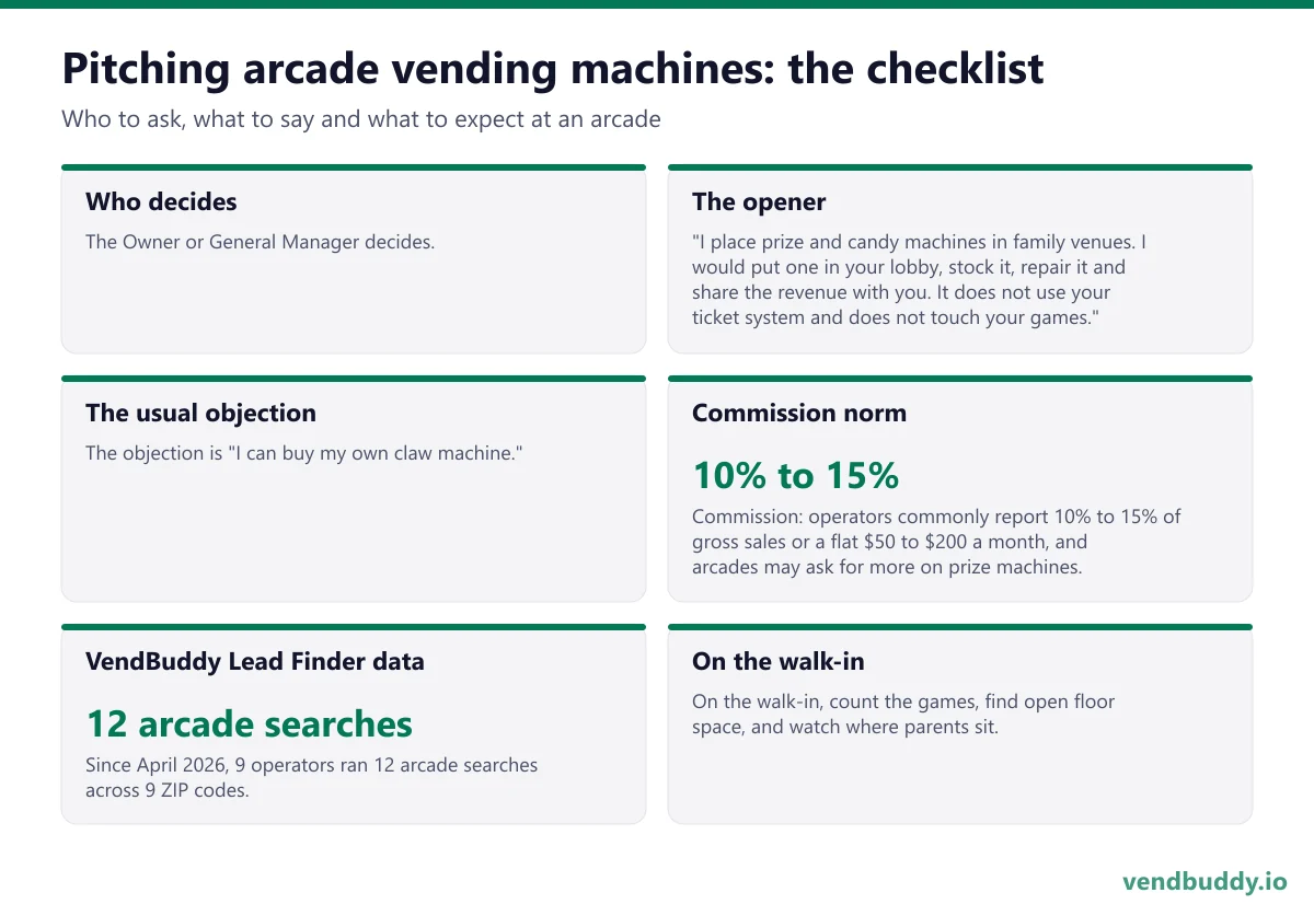 How to pitch arcade vending machines: who decides, the opener, the usual objection, commission norm, vendbuddy lead finder data, on the walk-in for an arcade