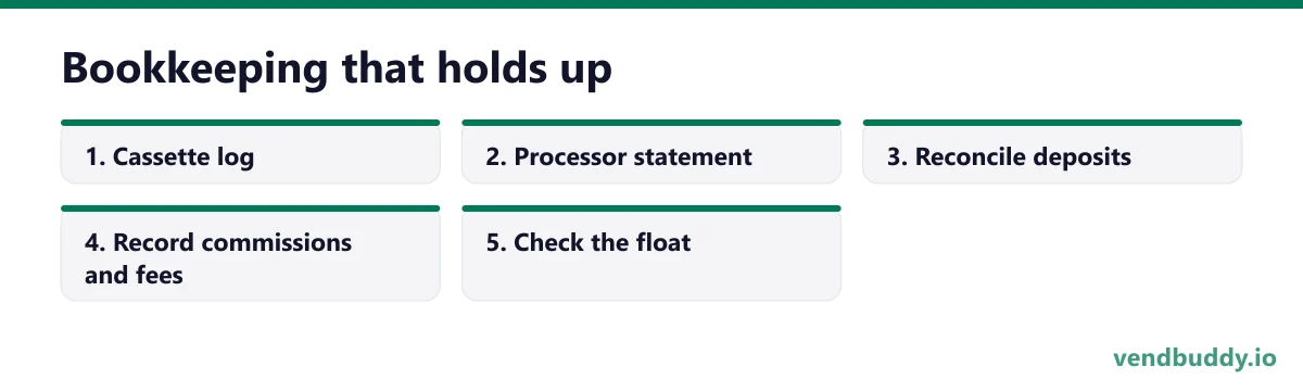 Bookkeeping that holds up, 5 points in order: Cassette log; Processor statement; Reconcile deposits; Record commissions and fees; Check the float