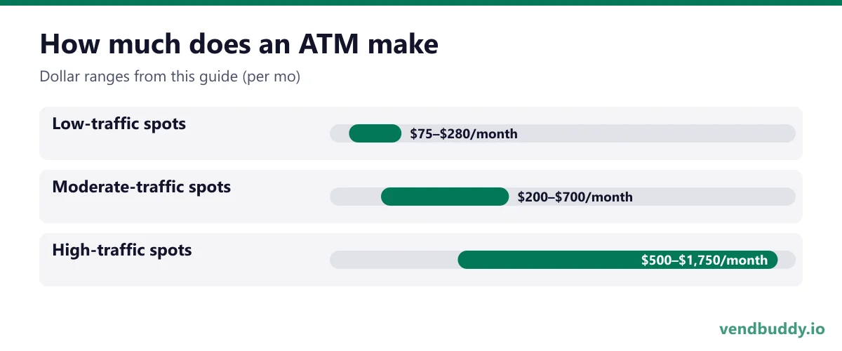 How much does an ATM make: Low-traffic spots $75–$280/month, Moderate-traffic spots $200–$700/month, High-traffic spots $500–$1,750/month