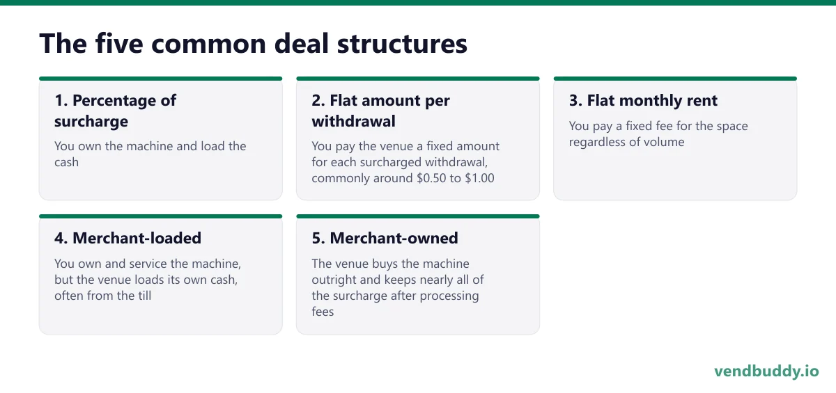 The five common deal structures, 5 points in order: Percentage of surcharge; Flat amount per withdrawal; Flat monthly rent; Merchant-loaded; Merchant-owned