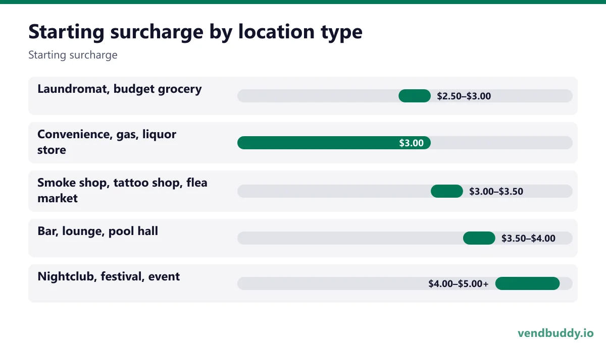 Starting surcharge by location type (Starting surcharge): Laundromat, budget grocery $2.50–$3.00, Convenience, gas, liquor store $3.00, Smoke shop, tattoo shop, flea market $3.00–$3.50, Bar, lounge, pool hall $3.50–$4.00, Nightclub, festival, event $4.00–$5.00+