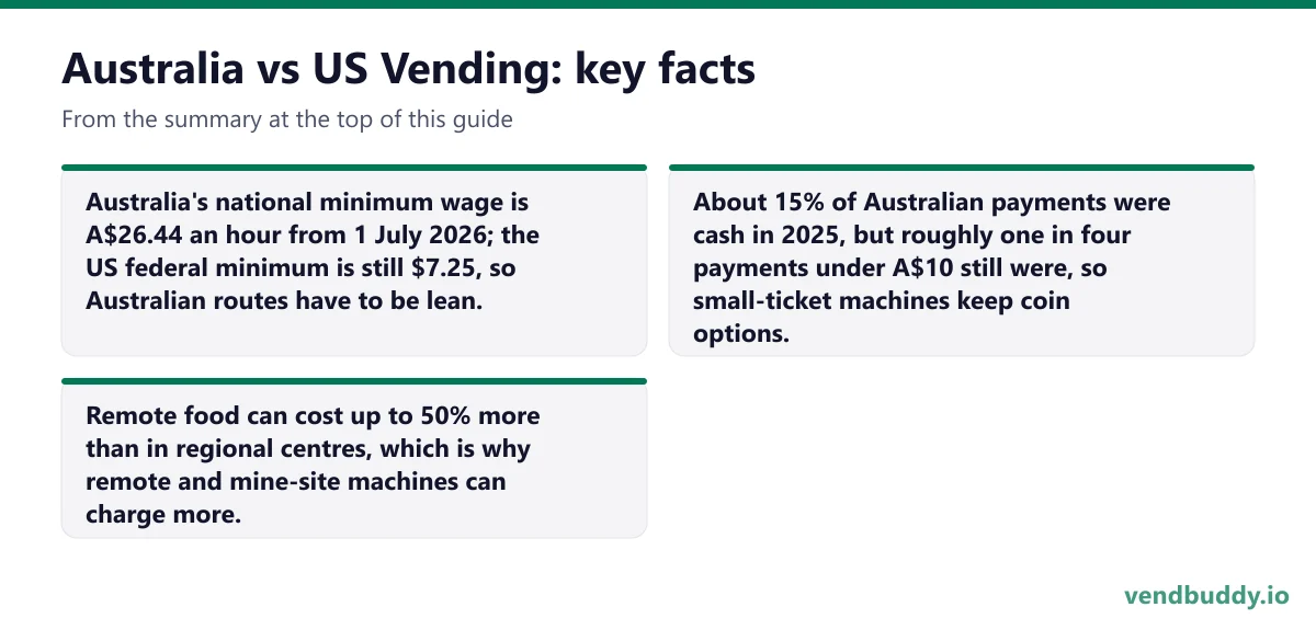 Australia vs US Vending, key facts: Australia's national minimum wage is A$26.44 an hour from 1 July 2026; the US federal minimum is still $7.25, so Australian routes have to be lean. About 15% of Australian payments were cash in 2025, but roughly one in four payments under A$10 still were, so…