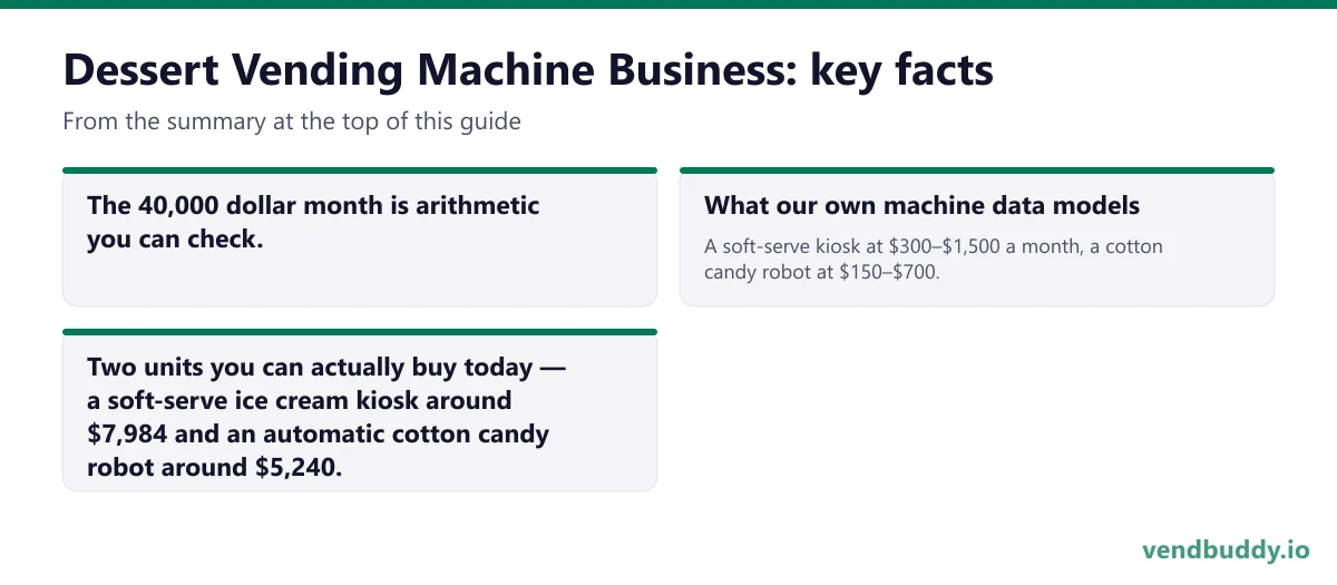 Dessert Vending Machine Business, key facts: The 40,000 dollar month is arithmetic you can check. What our own machine data models: A soft-serve kiosk at $300–$1,500 a month, a cotton candy robot at $150–$700. Two units you can actually buy today — a soft-serve ice cream kiosk around $7,984 and an…