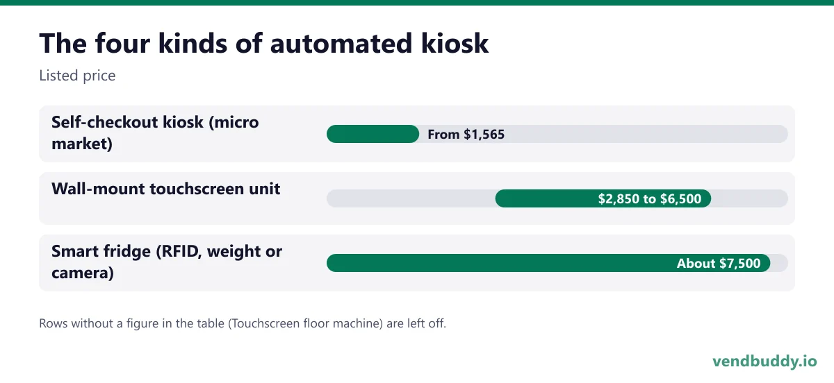 The four kinds of automated kiosk (Listed price): Self-checkout kiosk (micro market) From $1,565, Wall-mount touchscreen unit $2,850 to $6,500, Smart fridge (RFID, weight or camera) About $7,500