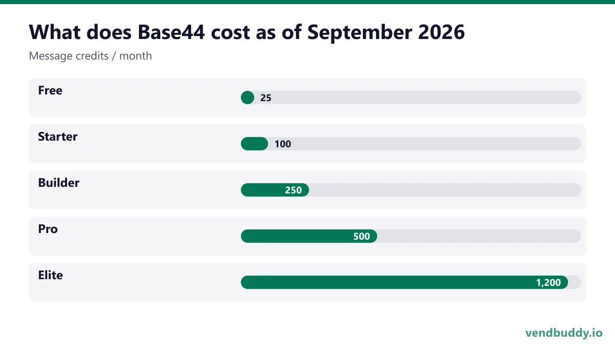 What does Base44 cost as of September 2026 (Message credits / month): Free 25, Starter 100, Builder 250, Pro 500, Elite 1,200