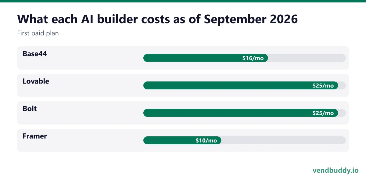 What each AI builder costs as of September 2026 (First paid plan): Base44 $16/mo, Lovable $25/mo, Bolt $25/mo, Framer $10/mo
