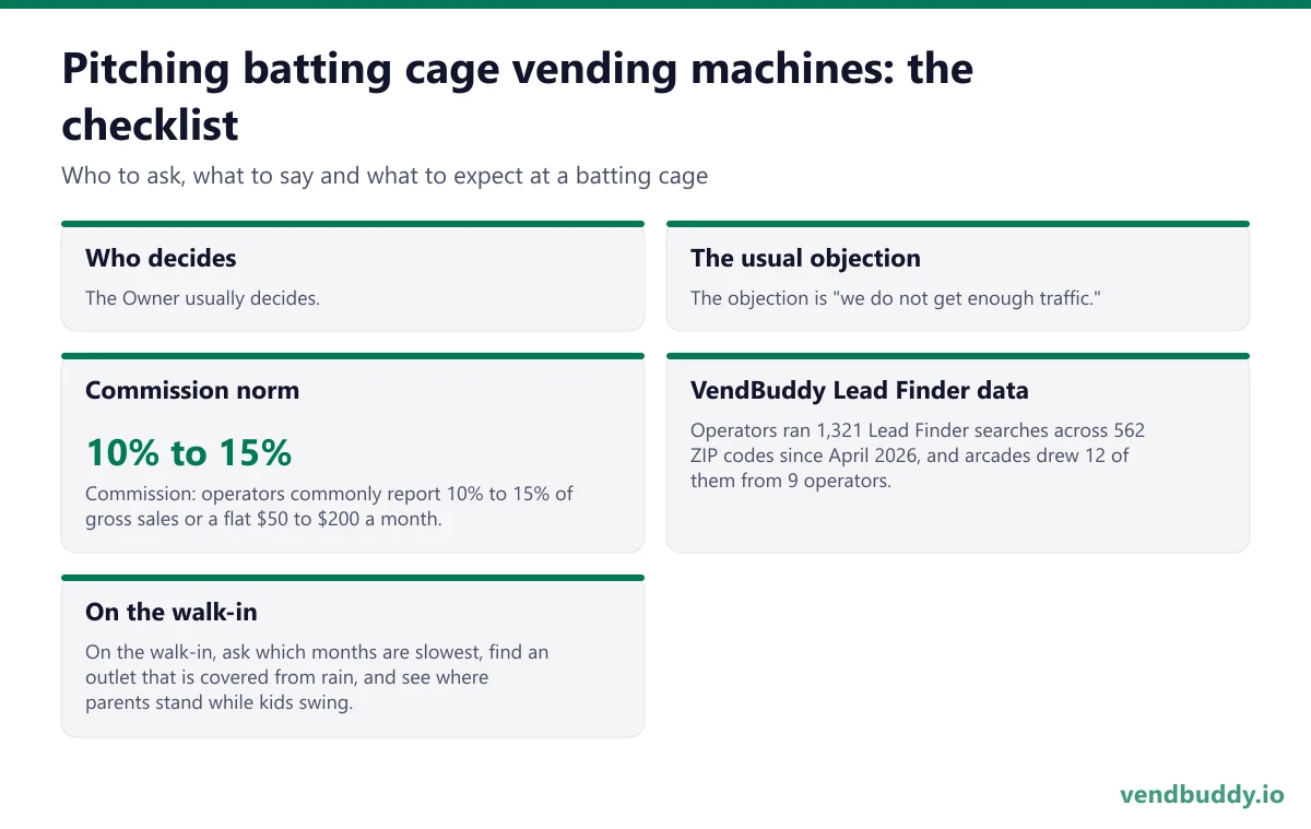 How to pitch batting cage vending machines: who decides, the usual objection, commission norm, vendbuddy lead finder data, on the walk-in for a batting cage