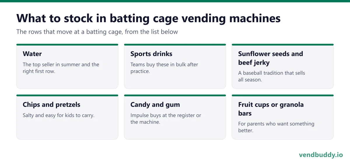 What to stock in batting cage vending machines: water, sports drinks, sunflower seeds and beef jerky, chips and pretzels, candy and gum, fruit cups or granola bars