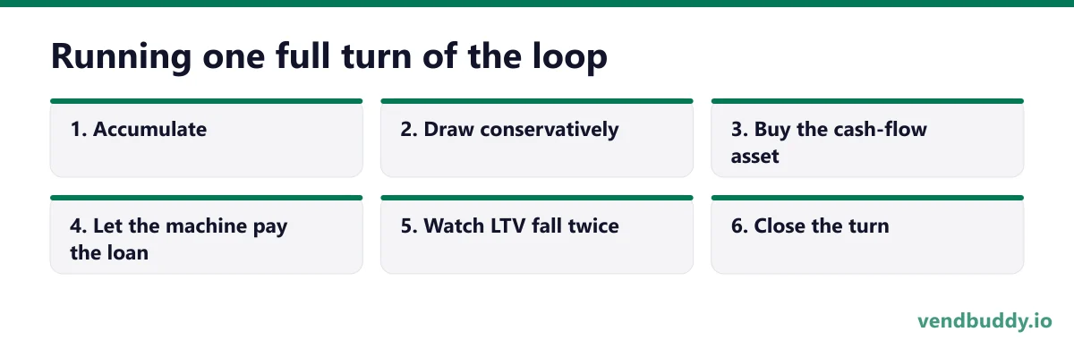 Running one full turn of the loop, 6 points in order: Accumulate; Draw conservatively; Buy the cash-flow asset; Let the machine pay the loan; Watch LTV fall twice; Close the turn