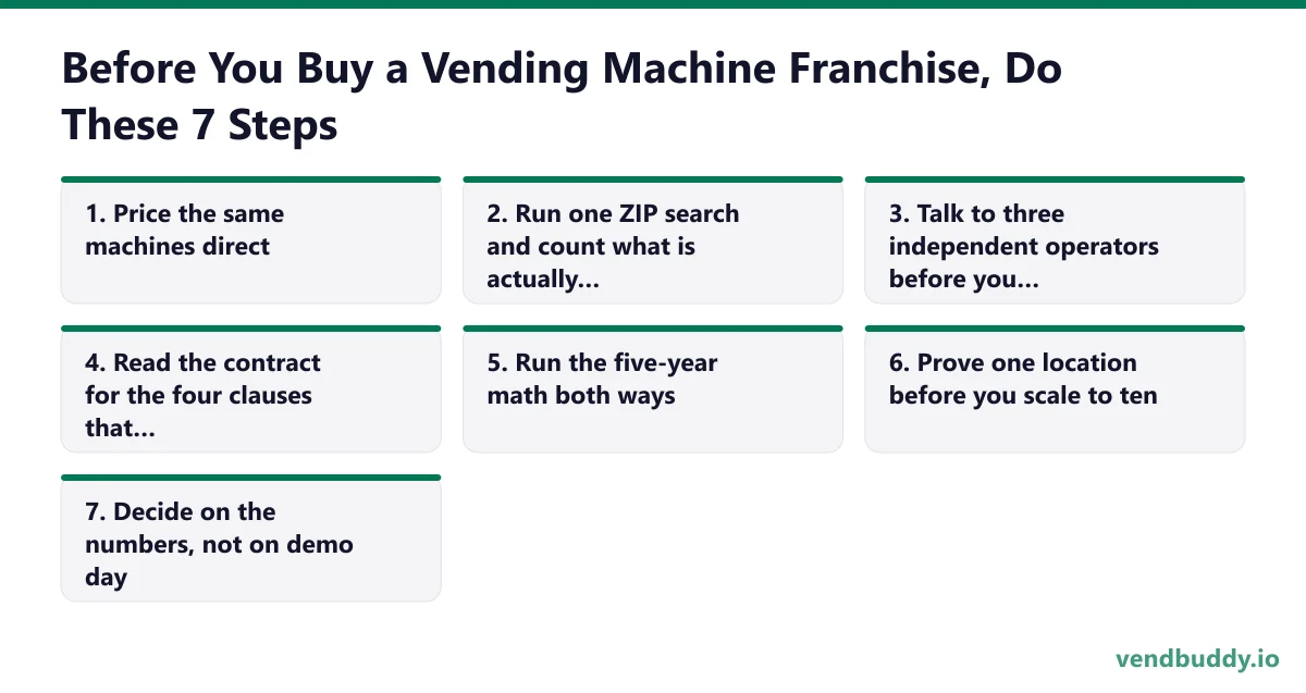 Before You Buy a Vending Machine Franchise, Do These 7 Steps in 7 steps: price the same machines direct; run one ZIP search and count what is actually near you; talk to three independent operators before you talk to one salesperson; read the contract for the four clauses that decide your first…