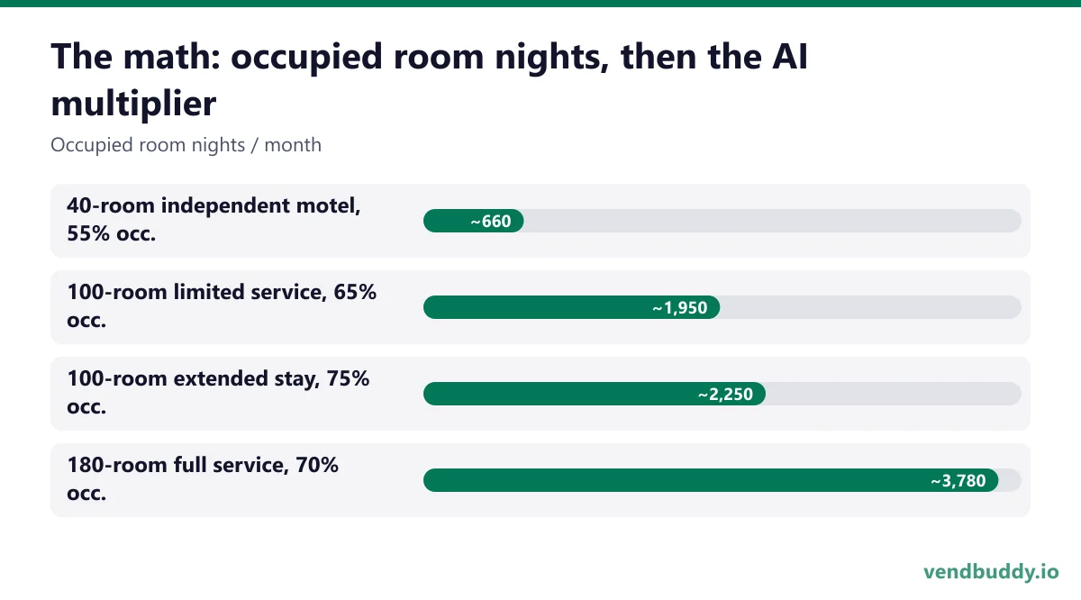 The math: occupied room nights, then the AI multiplier (Occupied room nights / month): 40-room independent motel, 55% occ. ~660, 100-room limited service, 65% occ. ~1,950, 100-room extended stay, 75% occ. ~2,250, 180-room full service, 70% occ. ~3,780