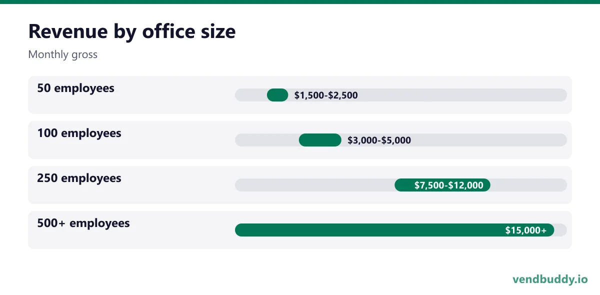Revenue by office size (Monthly gross): 50 employees $1,500-$2,500, 100 employees $3,000-$5,000, 250 employees $7,500-$12,000, 500+ employees $15,000+