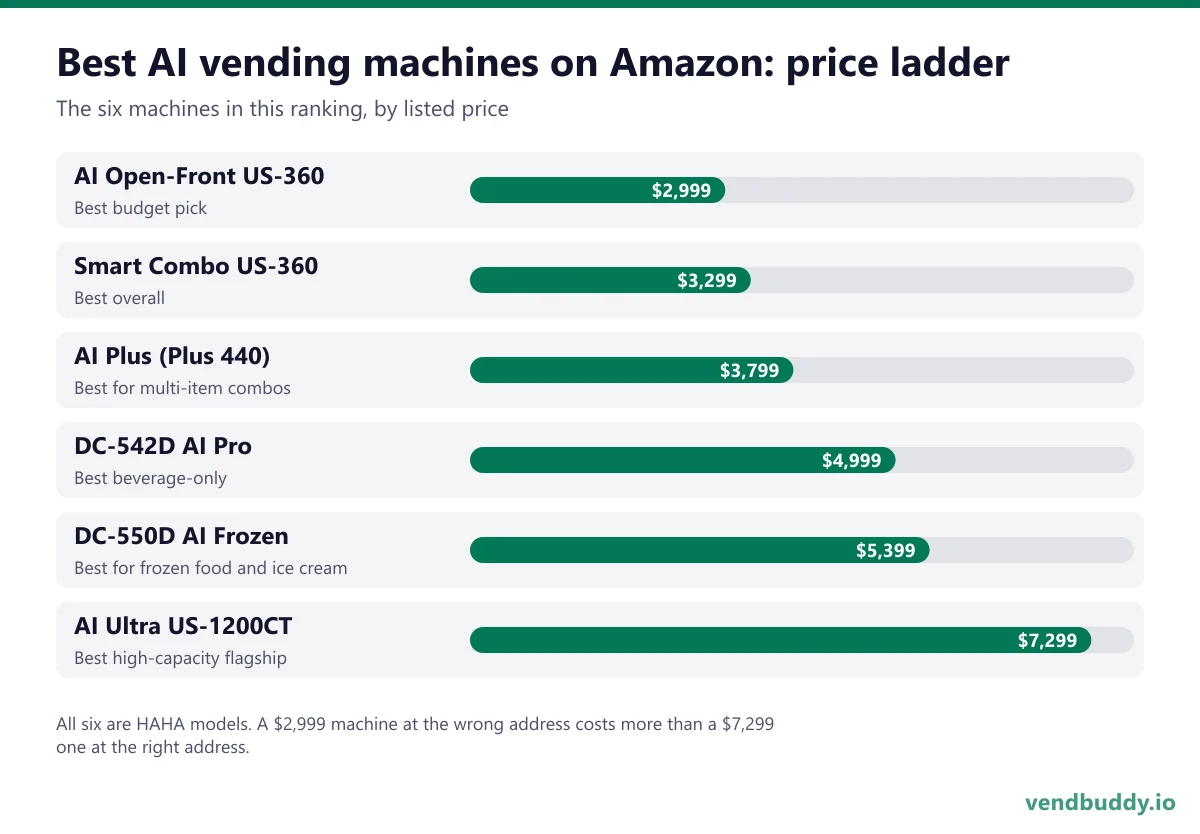 Price ladder of the best AI vending machines on Amazon in 2026, from the HAHA AI Open-Front US-360 at $2,999 to the HAHA AI Ultra US-1200CT at $7,299