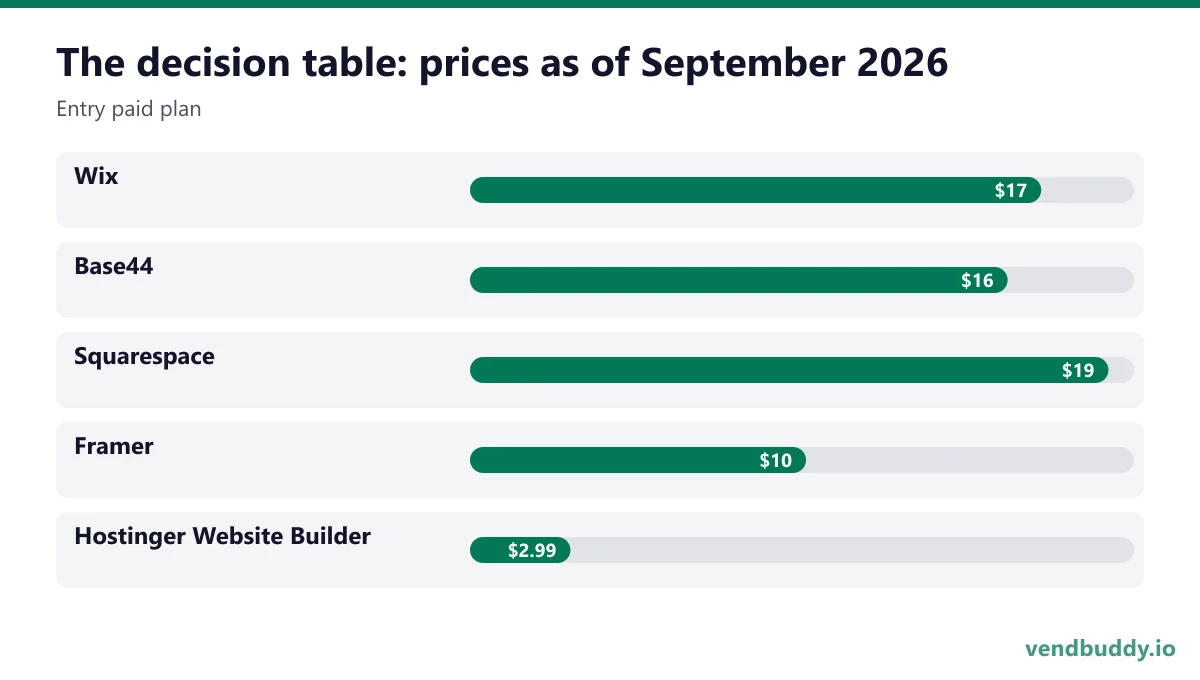 The decision table: prices as of September 2026 (Entry paid plan): Wix $17, Base44 $16, Squarespace $19, Framer $10, Hostinger Website Builder $2.99