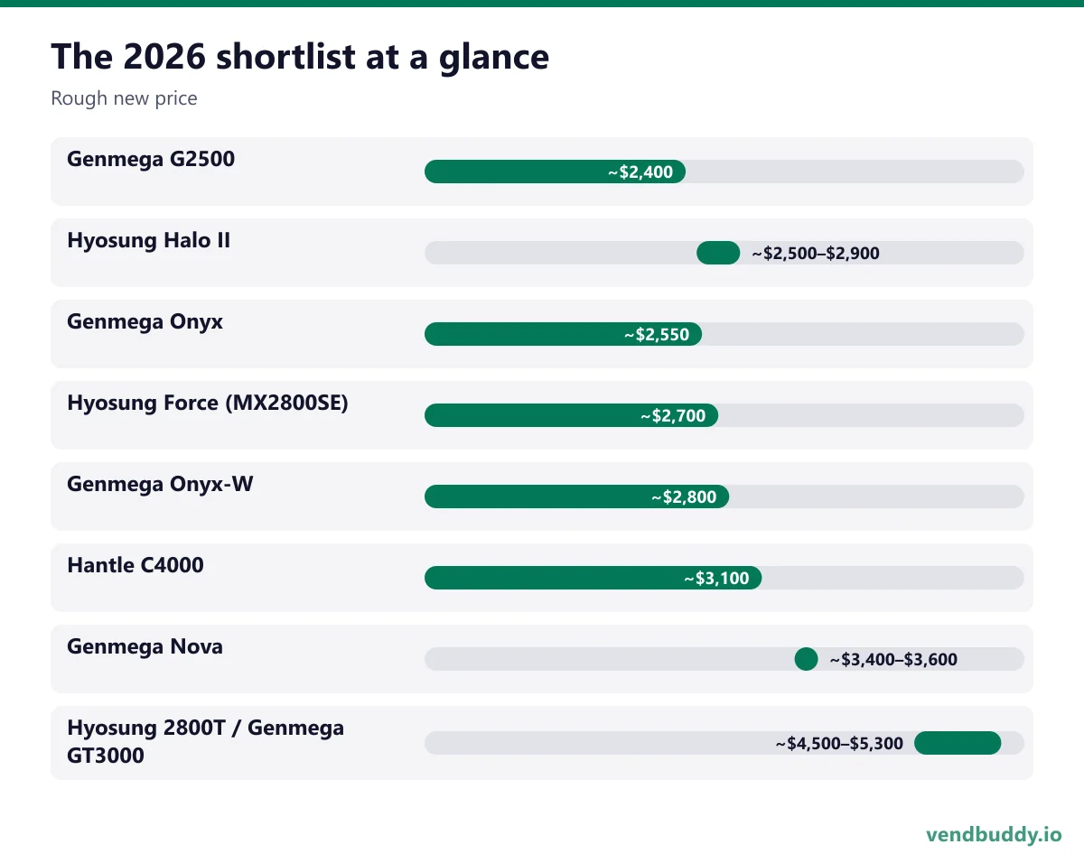 The 2026 shortlist at a glance (Rough new price): Genmega G2500 ~$2,400, Hyosung Halo II ~$2,500–$2,900, Genmega Onyx ~$2,550, Hyosung Force (MX2800SE) ~$2,700, Genmega Onyx-W ~$2,800, Hantle C4000 ~$3,100, Genmega Nova ~$3,400–$3,600, Hyosung 2800T / Genmega GT3000 ~$4,500–$5,300