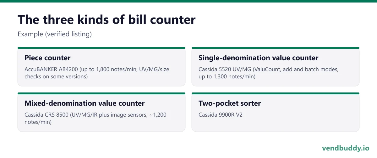The three kinds of bill counter (Example (verified listing)): Piece counter, AccuBANKER AB4200 (up to 1,800 notes/min; UV/MG/size checks on some versions); Single-denomination value counter, Cassida 5520 UV/MG (ValuCount, add and batch modes, up to 1,300 notes/min); Mixed-denomination value…