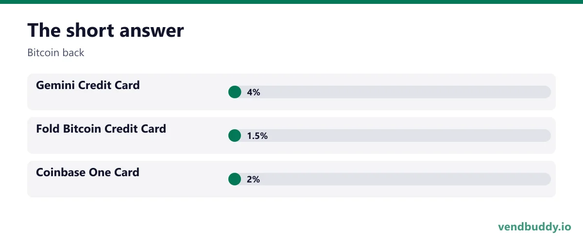 The short answer (Bitcoin back): Gemini Credit Card 4%, Fold Bitcoin Credit Card 1.5%, Coinbase One Card 2%