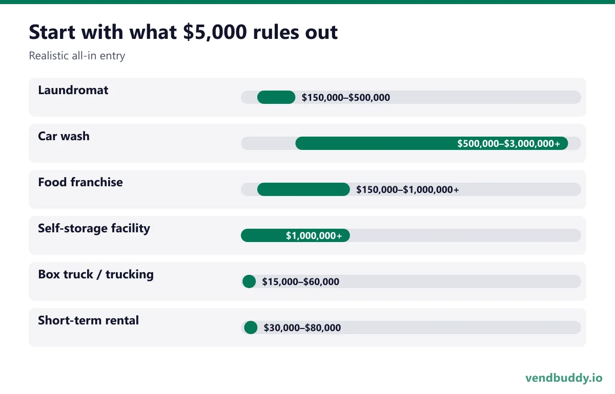 Start with what $5,000 rules out (Realistic all-in entry): Laundromat $150,000–$500,000, Car wash $500,000–$3,000,000+, Food franchise $150,000–$1,000,000+, Self-storage facility $1,000,000+, Box truck / trucking $15,000–$60,000, Short-term rental $30,000–$80,000