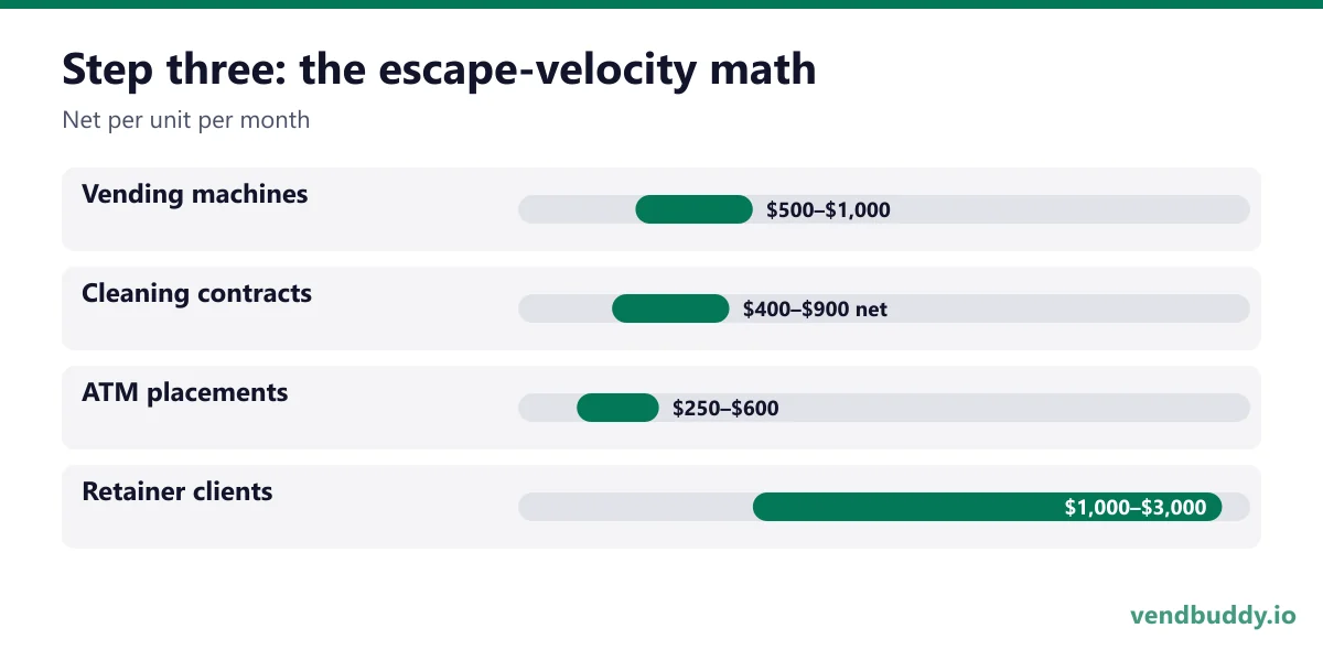 Step three: the escape-velocity math (Net per unit per month): Vending machines $500–$1,000, Cleaning contracts $400–$900 net, ATM placements $250–$600, Retainer clients $1,000–$3,000