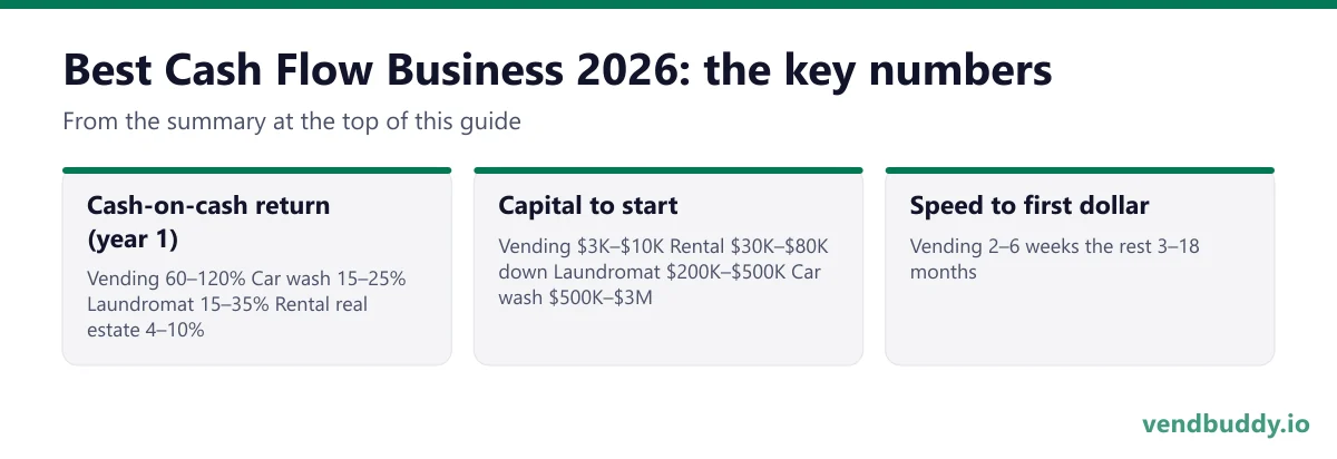 Best Cash Flow Business 2026, key numbers: Cash-on-cash return (year 1) Vending 60–120% Car wash 15–25% Laundromat 15–35% Rental real estate 4–10%; Capital to start Vending $3K–$10K Rental $30K–$80K down Laundromat $200K–$500K Car wash $500K–$3M; Speed to first dollar Vending 2–6 weeks the rest…