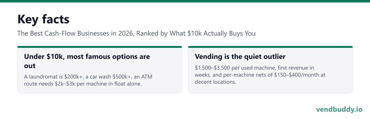 The Best Cash-Flow Businesses in 2026, Ranked by What $10k Actually Buys You, key facts: Under $10k, most famous options are out: A laundromat is $200k+, a car wash $500k+, an ATM route needs $2k–$3k per machine in float alone. Vending is the quiet outlier: $1,500–$3,500 per used machine, first…