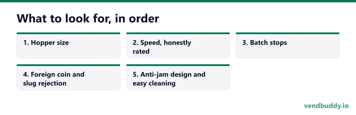 What to look for, in order, 5 points in order: Hopper size; Speed, honestly rated; Batch stops; Foreign coin and slug rejection; Anti-jam design and easy cleaning