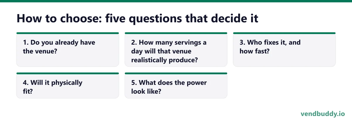How to choose: five questions that decide it, 5 points in order: Do you already have the venue?; How many servings a day will that venue realistically produce?; Who fixes it, and how fast?; Will it physically fit?; What does the power look like?