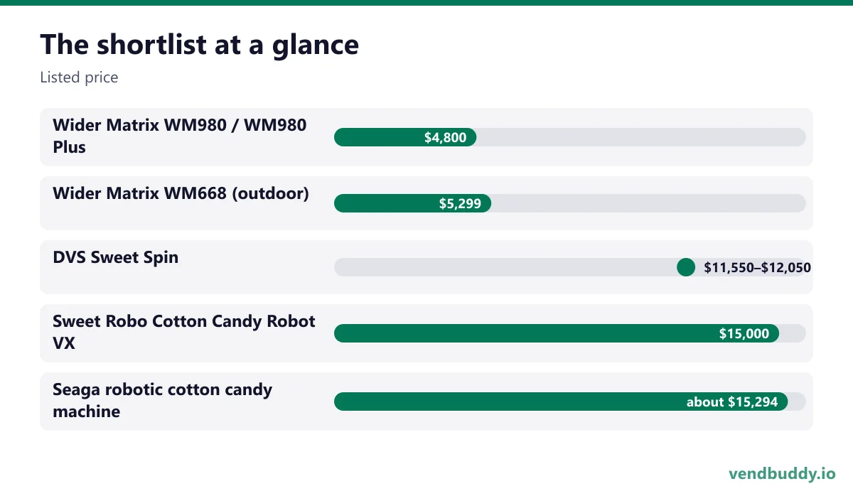 The shortlist at a glance (Listed price): Wider Matrix WM980 / WM980 Plus $4,800, Wider Matrix WM668 (outdoor) $5,299, DVS Sweet Spin $11,550–$12,050, Sweet Robo Cotton Candy Robot VX $15,000, Seaga robotic cotton candy machine about $15,294