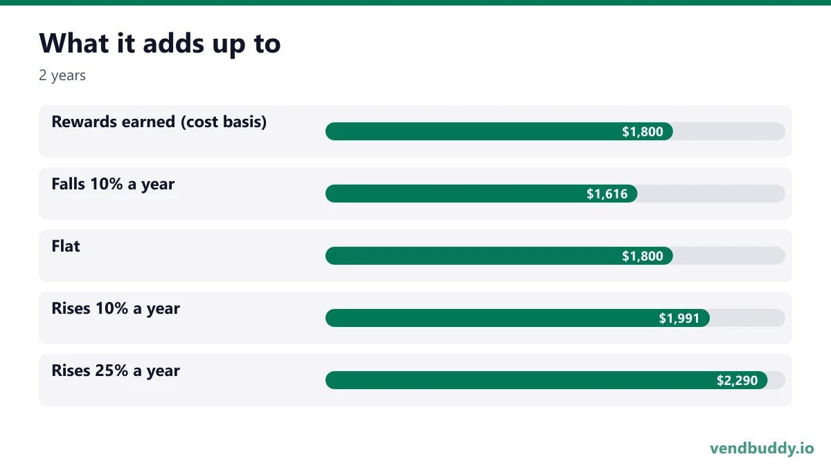 What it adds up to (2 years): Rewards earned (cost basis) $1,800, Falls 10% a year $1,616, Flat $1,800, Rises 10% a year $1,991, Rises 25% a year $2,290