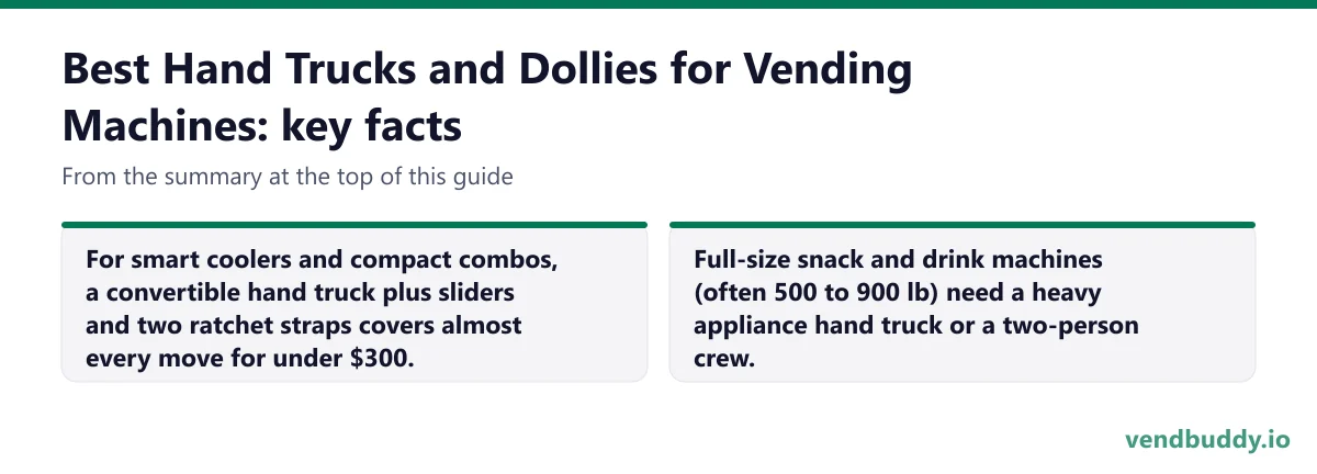 Best Hand Trucks and Dollies for Vending Machines, key facts: For smart coolers and compact combos, a convertible hand truck plus sliders and two ratchet straps covers almost every move for under $300. Full-size snack and drink machines (often 500 to 900 lb) need a heavy appliance hand truck or a…