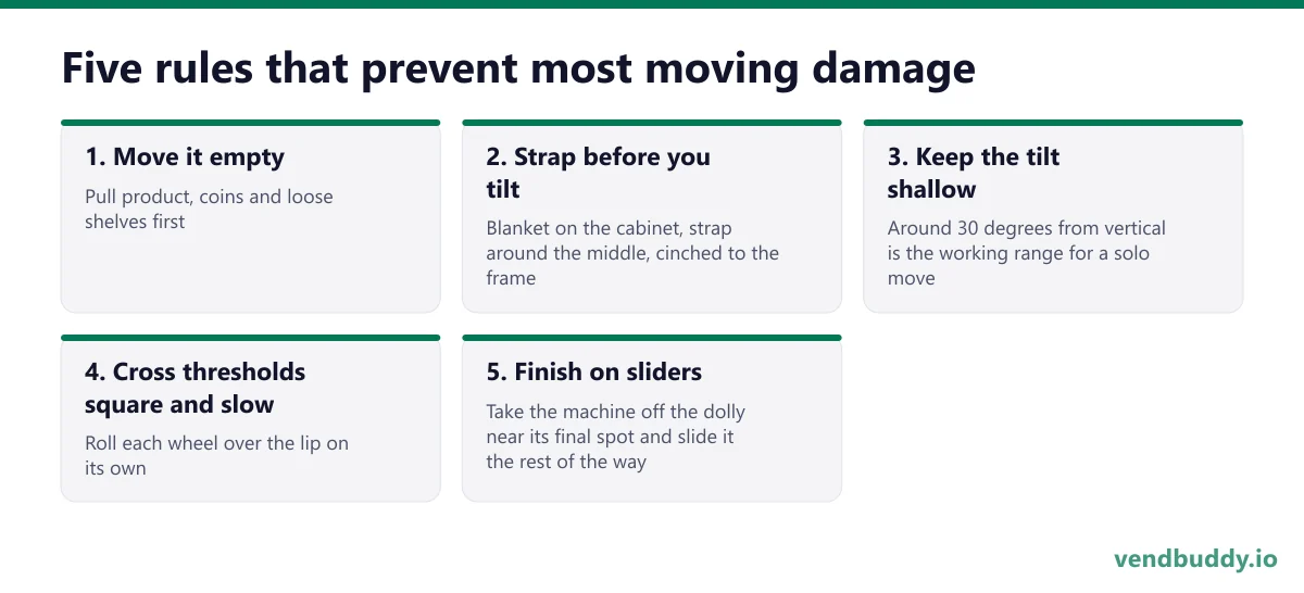 Five rules that prevent most moving damage, 5 points in order: Move it empty; Strap before you tilt; Keep the tilt shallow; Cross thresholds square and slow; Finish on sliders