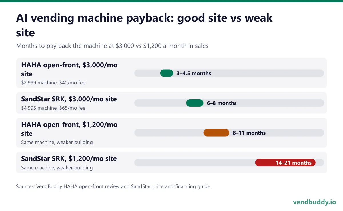 AI vending machine payback by location: HAHA open-front about 3 to 4.5 months at a $3,000 a month site and 8 to 11 months at $1,200, SandStar SRK about 6 to 8 months at $3,000 and 14 to 21 months at $1,200