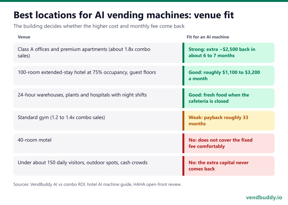 Best locations for AI vending machines by venue fit: Class A offices and premium apartments at about 1.8 times combo sales are a strong fit, extended-stay hotels and 24-hour workplaces fit, standard gyms take about 33 months, small motels, outdoor spots and sites under 150 daily visitors do not fit