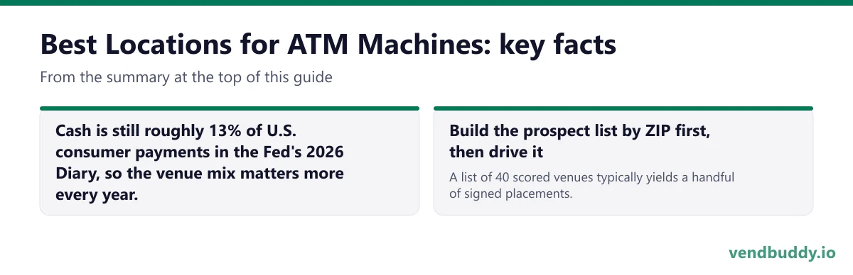 Best Locations for ATM Machines, key facts: Cash is still roughly 13% of U.S. consumer payments in the Fed's 2026 Diary, so the venue mix matters more every year. Build the prospect list by ZIP first, then drive it: A list of 40 scored venues typically yields a handful of signed placements.