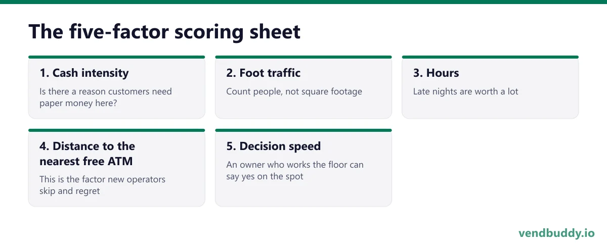The five-factor scoring sheet, 5 points in order: Cash intensity; Foot traffic; Hours; Distance to the nearest free ATM; Decision speed