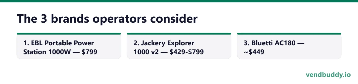 The 3 brands operators consider, 3 points in order: EBL Portable Power Station 1000W — $799; Jackery Explorer 1000 v2 — $429-$799; Bluetti AC180 — ~$449
