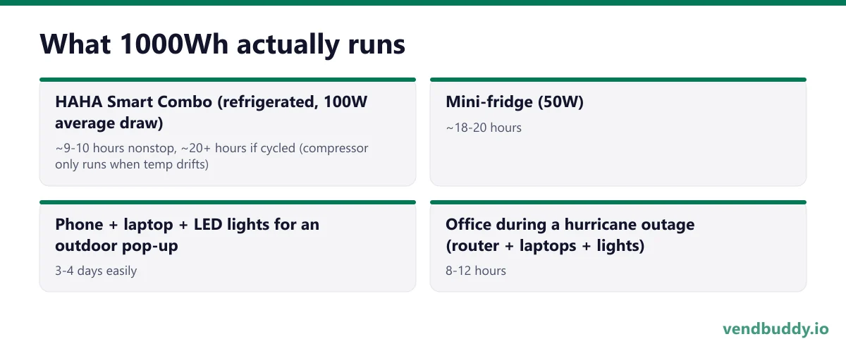 What 1000Wh actually runs: HAHA Smart Combo (refrigerated, 100W average draw), ~9-10 hours nonstop, ~20+ hours if cycled (compressor only runs when temp drifts); Mini-fridge (50W), ~18-20 hours; Phone + laptop + LED lights for an outdoor pop-up, 3-4 days easily; Office during a hurricane outage…